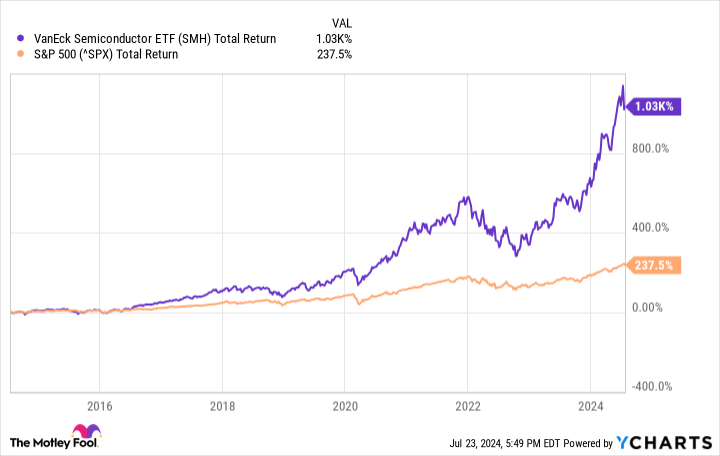 SMH Total Return Level Chart