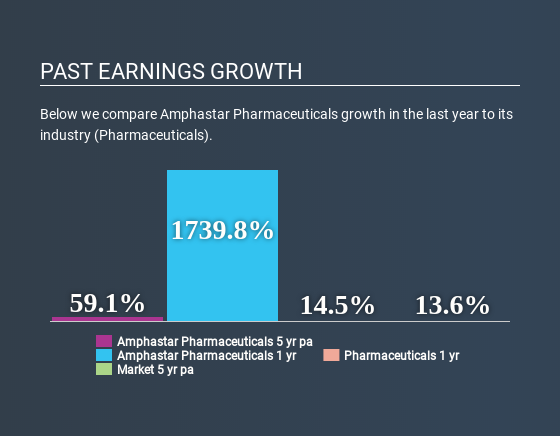 NasdaqGS:AMPH Past Earnings Growth July 3rd 2020