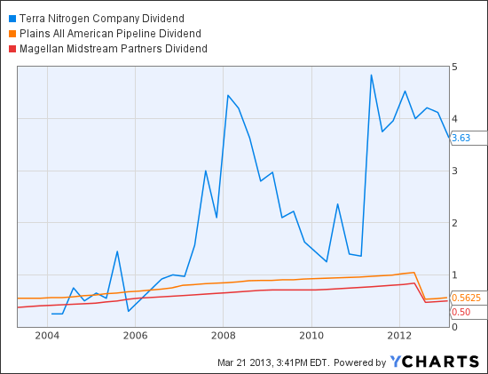 TNH Dividend Chart