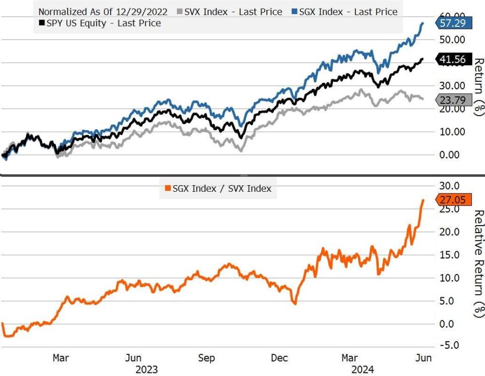 Rentabilidad a dos años de los índices S&P 500, S&P 500 Growth y S&P 500 Value.