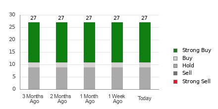 Broker Rating Breakdown Chart for SPOT