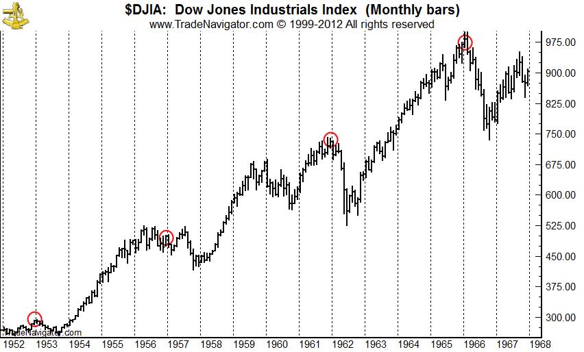 DJIA 1952-1967