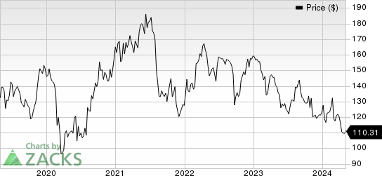 Jazz Pharmaceuticals PLC Price