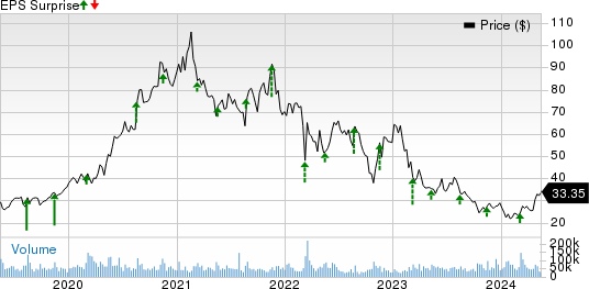 JD.com, Inc. Price and EPS Surprise