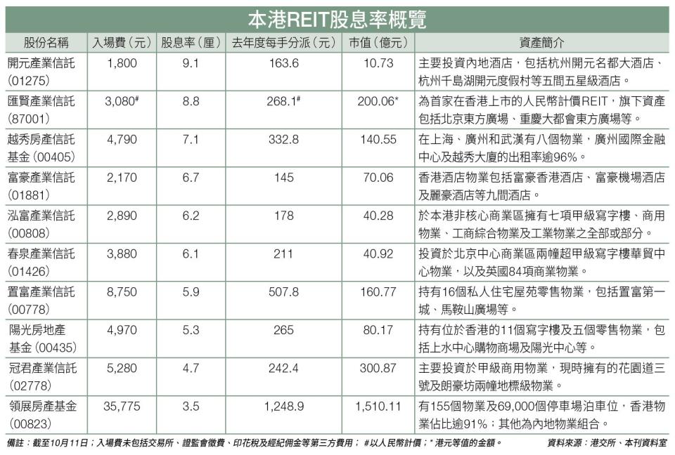 加息週期 REIT 收息 中產 上市房地產投資信託基金