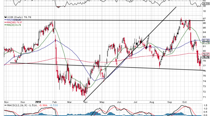 Energy Stocks With Earnings: Exxon Mobil (XOM)