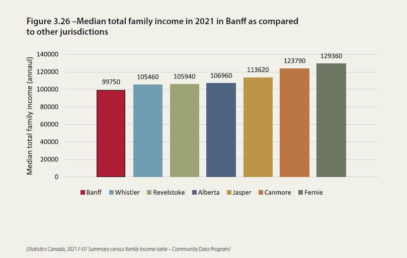 According to data from Statistics Canada, the total median family income in Banff lags behind other comparable communities.