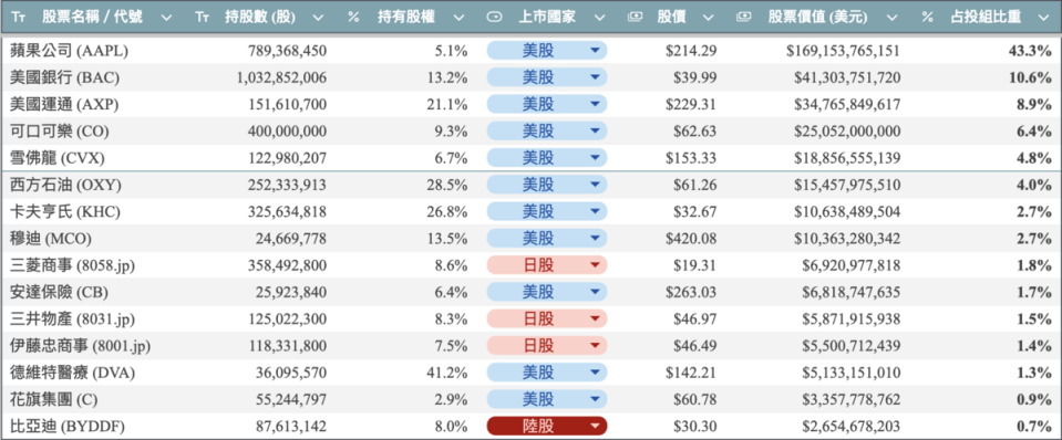 至今年三月底，西方石油為波克夏第六大持股；而比亞底則為第15大。（資料來源：CNBC）