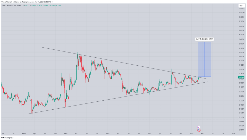 Ripple está rompiendo un patrón alcista