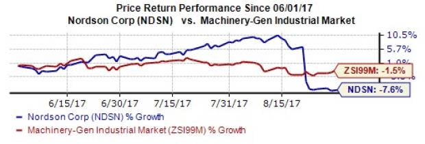 Weak projection for the fiscal fourth quarter has weakened sentiments for Nordson Corporation (NDSN). Forex woes, rising costs and debt levels and industry rivalry are other concerning factors.