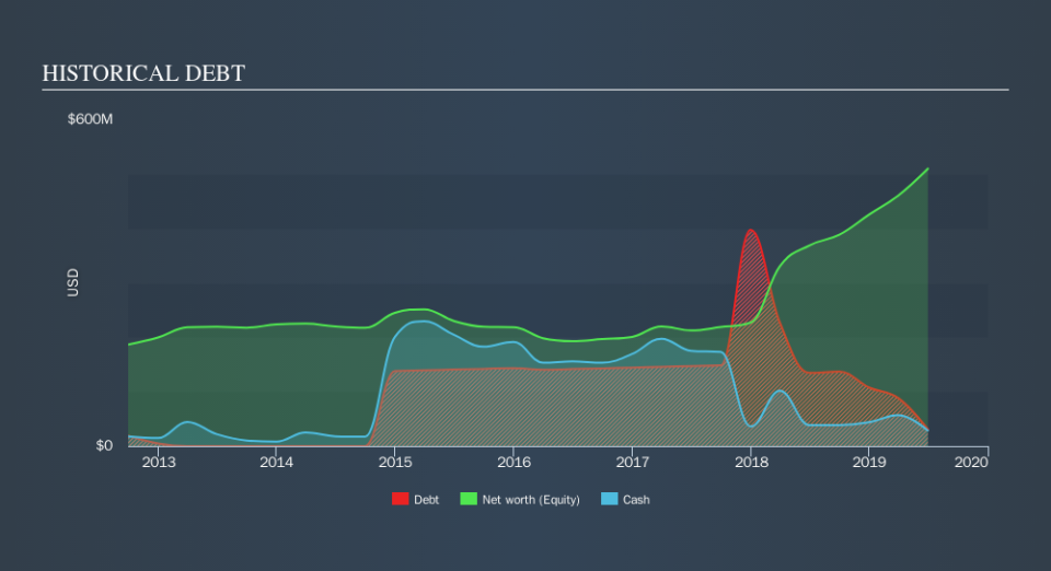 NasdaqGS:QDEL Historical Debt, September 23rd 2019