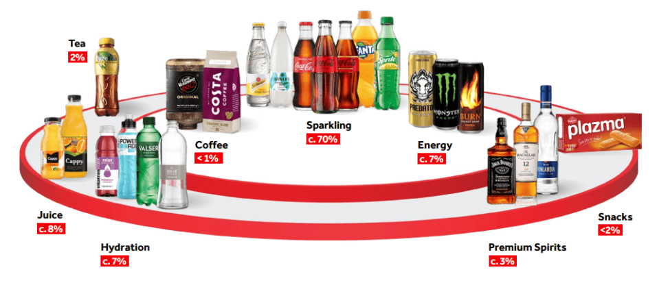 <em><sup>Source: Coca-Cola HBC 2023 annual report </sup></em>