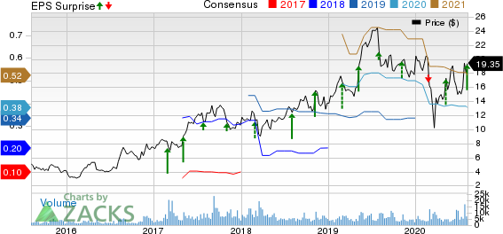 Kratos Defense  Security Solutions, Inc. Price, Consensus and EPS Surprise