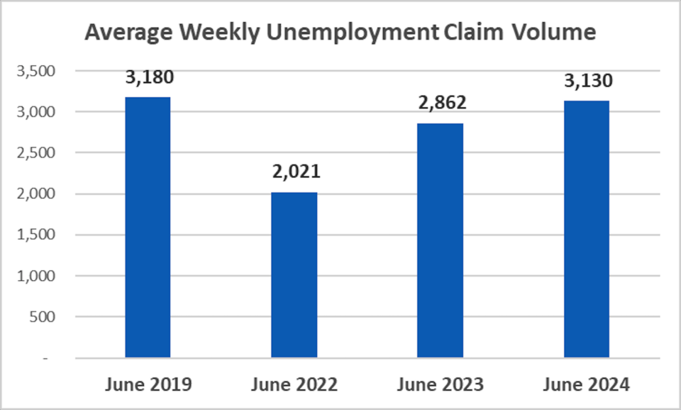 In June 2024, the average number of weekly unemployment claims filed in New Hampshire was just under the number in June 2019, according to the Department of Employment Security.