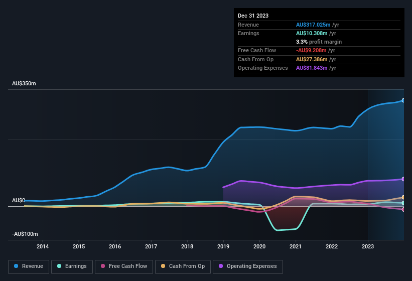 earnings-and-revenue-history