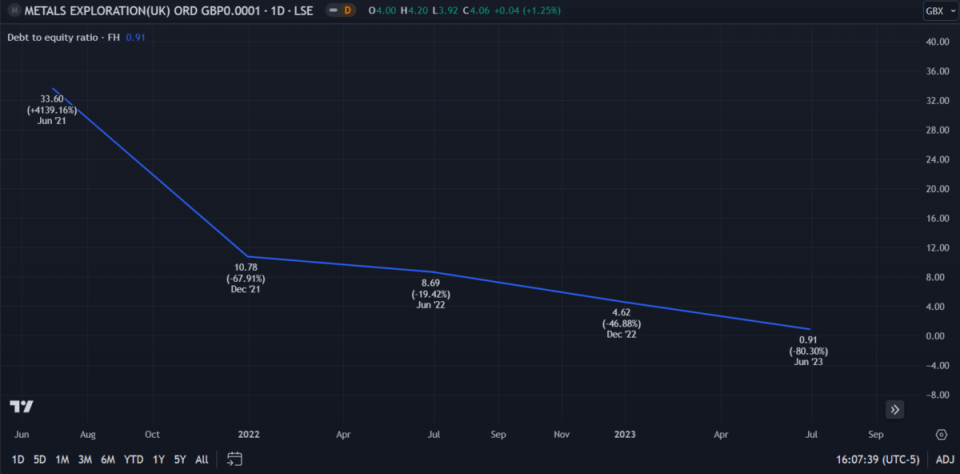 Metals Exploration penny stock D/E ratio