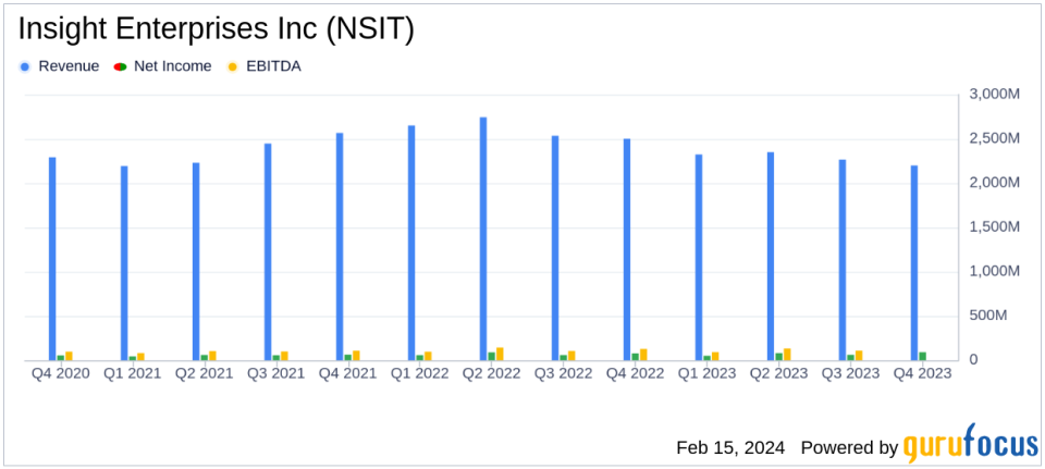 Insight Enterprises Inc (NSIT) Achieves Record Gross Margin Amidst Sales Decline