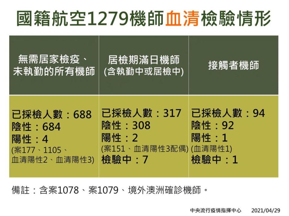 快新聞／華航機師丈夫血清抗體也陽性！　康橋確診學生一家5口都陽性