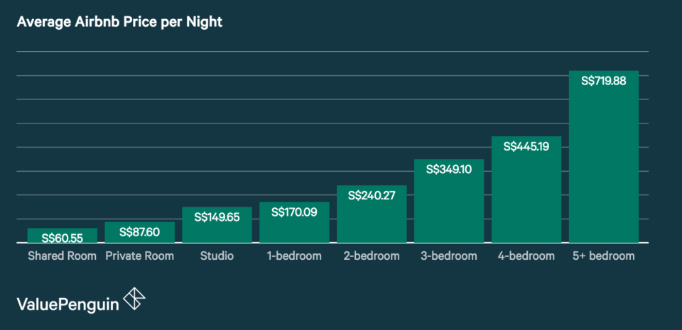 Average Airbnb Price per Night