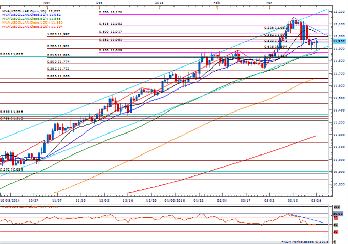 USDOLLAR Daily Chart