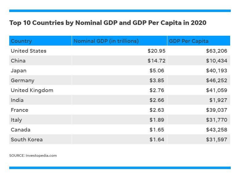 Top 10 countries by nominal GDP and GDP per capita in 2020