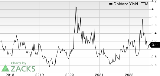 Sonoco Products Company Dividend Yield (TTM)