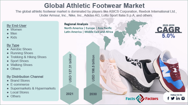 The future of running shoes: Market leaders, new tech and the rise of  sustainability