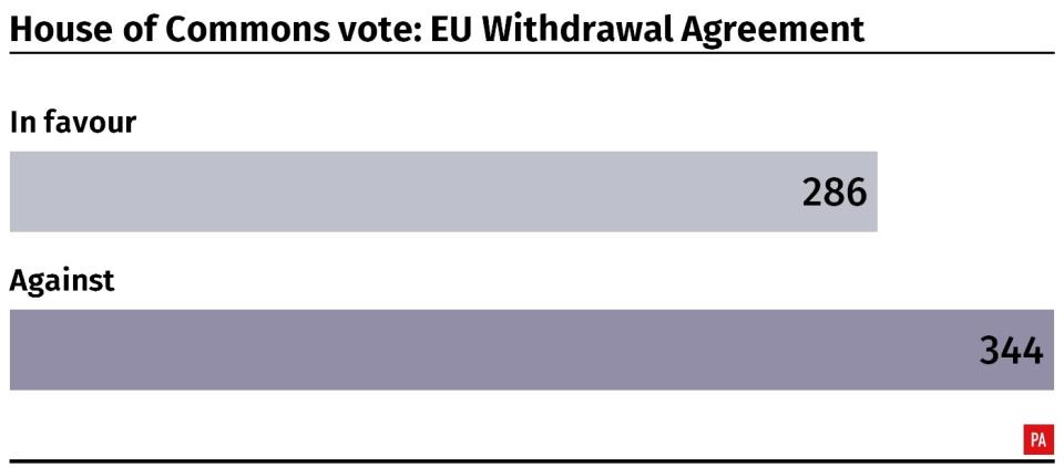 How MPs voted today (PA)