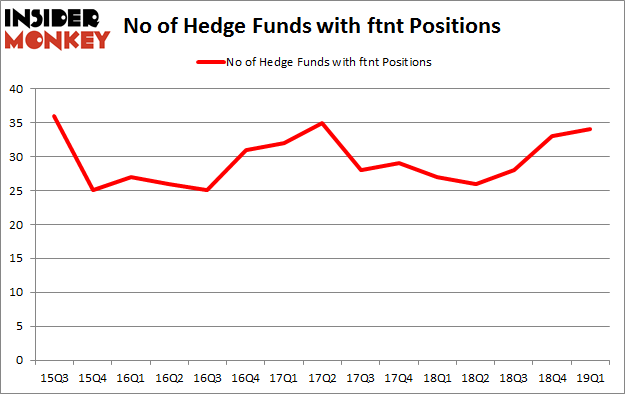 No of Hedge Funds with FTNT Positions