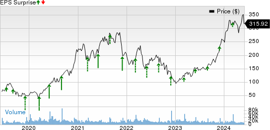 CrowdStrike Price and EPS Surprise