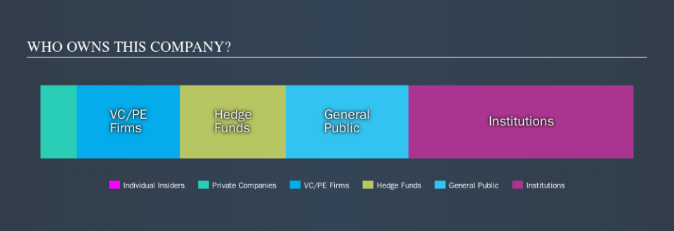 NasdaqGS:SNDX Ownership Summary, October 23rd 2019