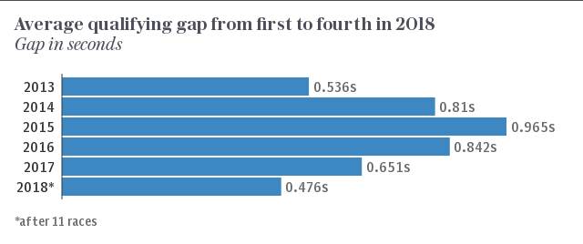 Average F1 qualifying gap from first to fourth