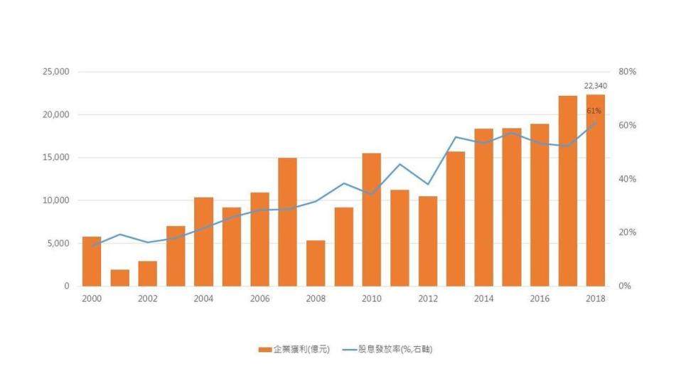 資料來源：Cmoney、彭博資訊、元大投信整理，2020/02。以上為台灣上市、櫃公司獲利歷史資料。