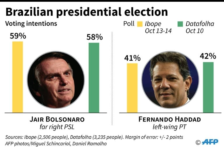 Voting intentions for 2nd round