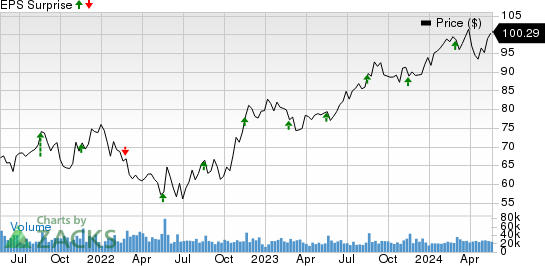 The TJX Companies, Inc. Price and EPS Surprise