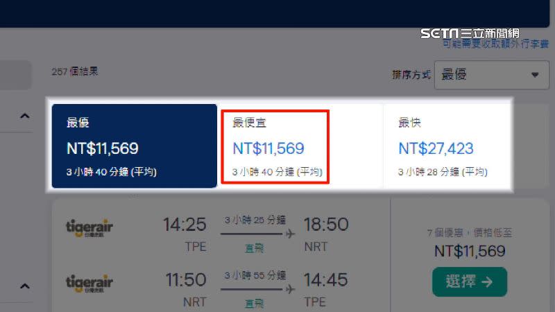 飛往東京的機票雖然貴卻很搶手，隔1小時刷新網頁，廉航最低價已達1萬1千多元。