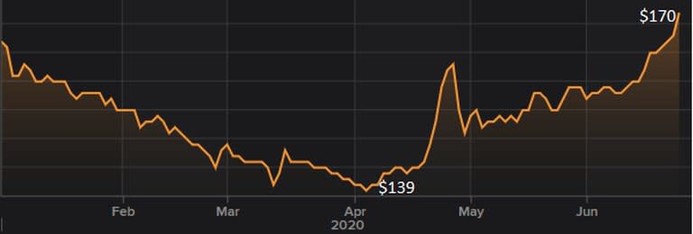 La evolución del dólar blue, desde comienzo de año hasta ahora