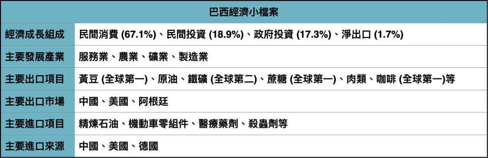 資料來源：Bloomberg、台灣經濟部國際貿易局，「鉅亨買基金」整理，資料日期：除”經濟成長組成”為2023年Q1，其餘皆為2022年。