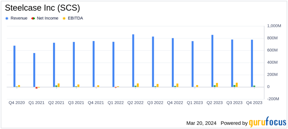 Steelcase Inc (SCS) Reports Robust Earnings Growth in Fiscal 2024