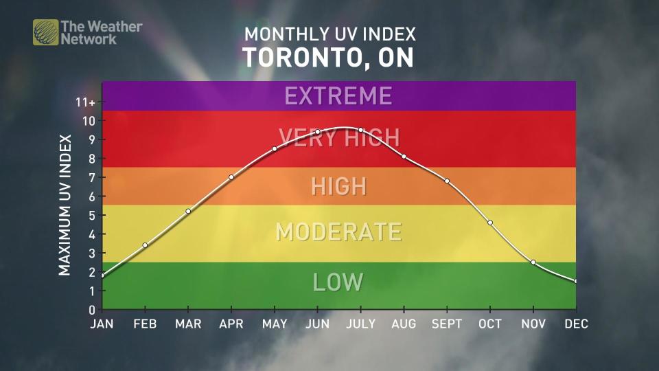 Baron - UVIndex Month