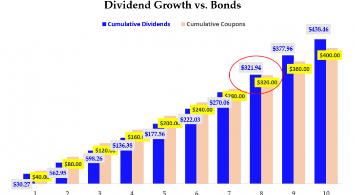 4-28-22 - Dividends vs. Coupons