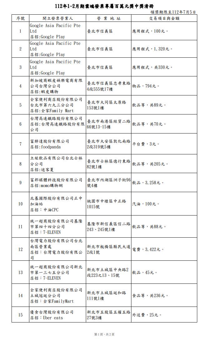 ▲本期雲端發票專屬百萬元獎的部分，則有30位民眾成為幸運得主，其中花費最低的是使用外送服務的3元平台費發票（圖／財政部官網）