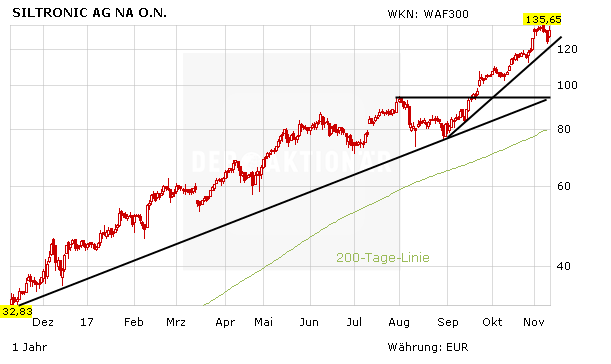 TecDAX-Superbulle Siltronic: Top-Profiteur vom Chip-Boom