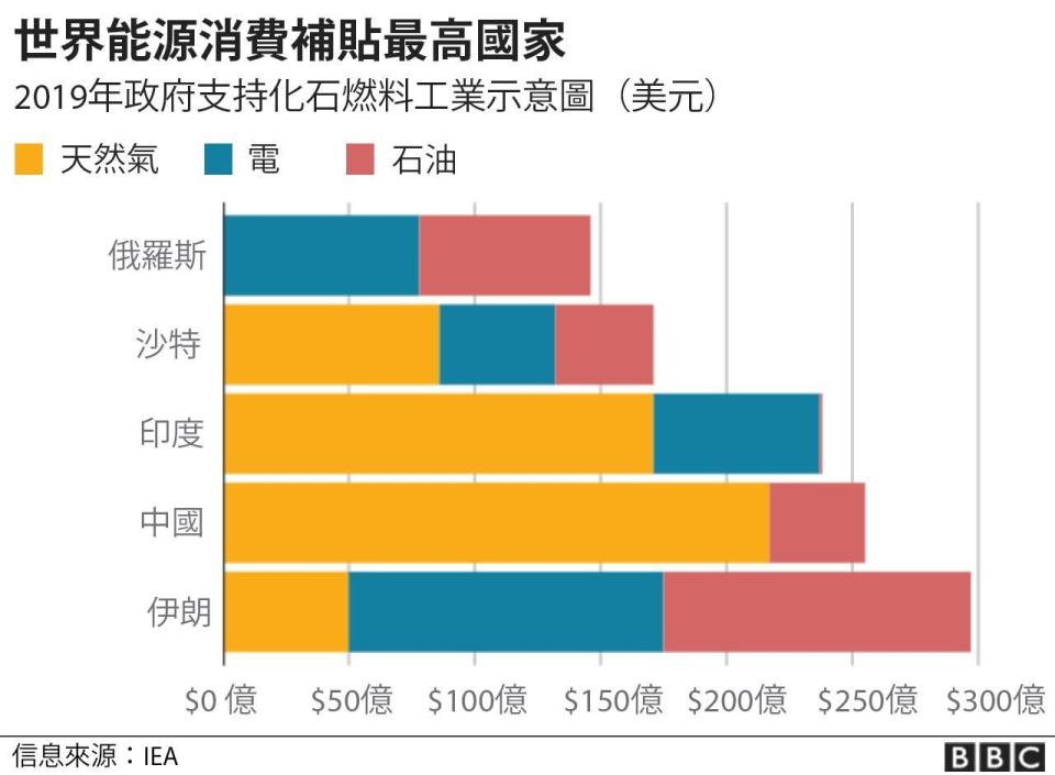 能源補貼示意圖