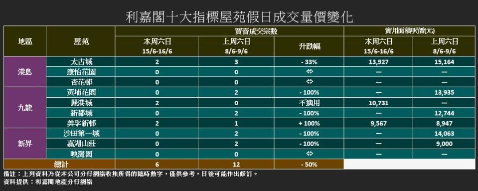 十大屋苑｜利嘉閣：周末買賣急跌五成 新盤搶客源 二手業主要進一步減價抗衡