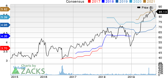 Leidos Holdings, Inc. Price and Consensus