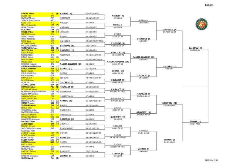 La parte baja del cuadro masculino de Roland Garros