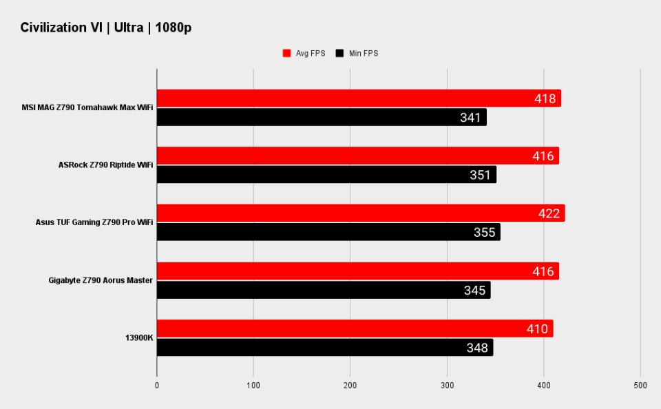 MSI MAG Z790 Tomahawk Max WiFi benchmarks