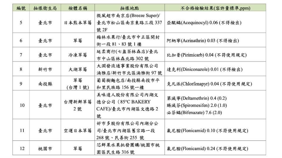 食藥署日前公布1、2月市售蔬果農產品農藥殘留監測結果。（圖／翻攝食藥署網站）