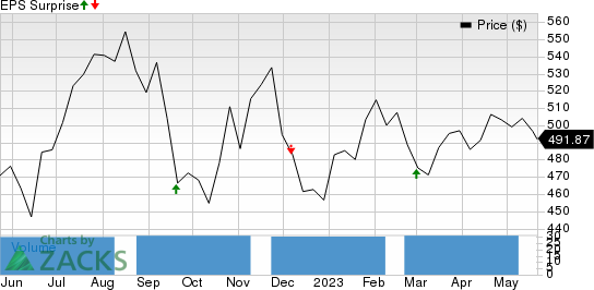 Costco (COST) Stock Offers Enough Reasons to Stay Invested